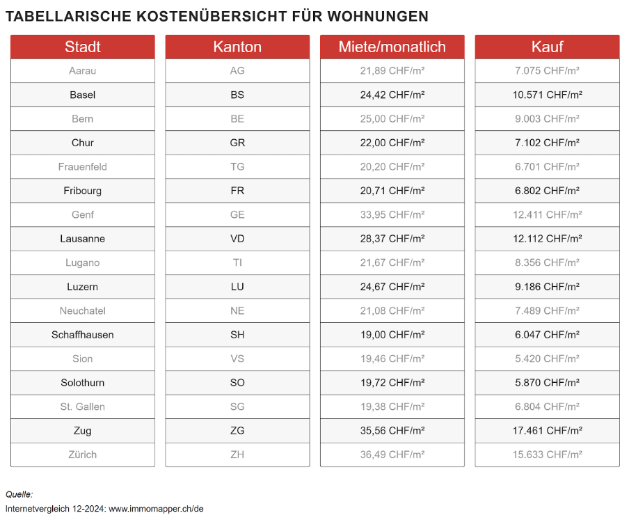 tabellarische Kostenübersicht für Wohnungen in der Schweiz