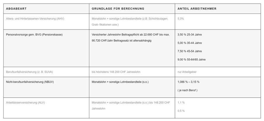 Sozialversicherung Schweiz - Beitragsanteile
